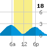 Sammys Beach tide chart for Sunday, December 18, 2022