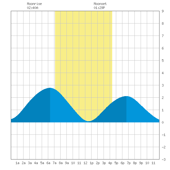 Sammys Beach tide chart for Monday, December 19, 2022