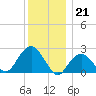 Sammys Beach tide chart for Wednesday, December 21, 2022