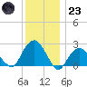 Sammys Beach tide chart for Friday, December 23, 2022