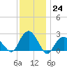 Sammys Beach tide chart for Saturday, December 24, 2022