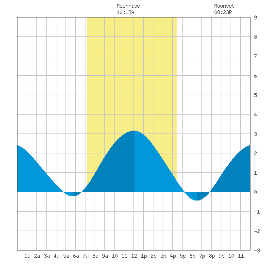 Sammys Beach tide chart for Monday, December 26, 2022