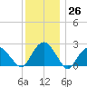 Sammys Beach tide chart for Monday, December 26, 2022