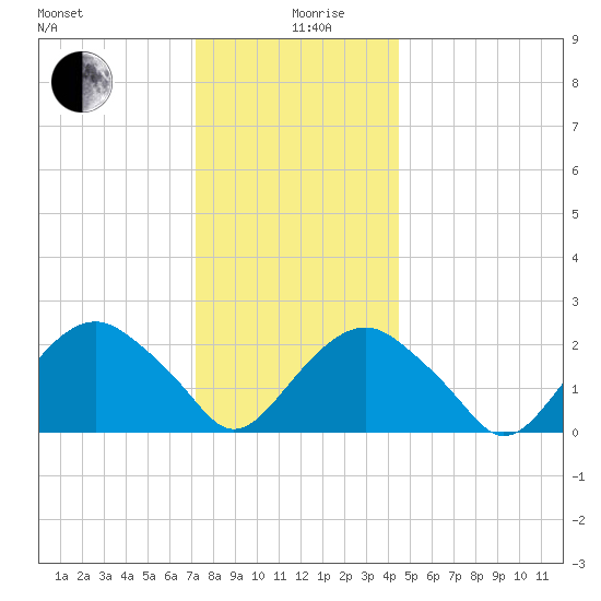 Sammys Beach tide chart for Thursday, December 29, 2022