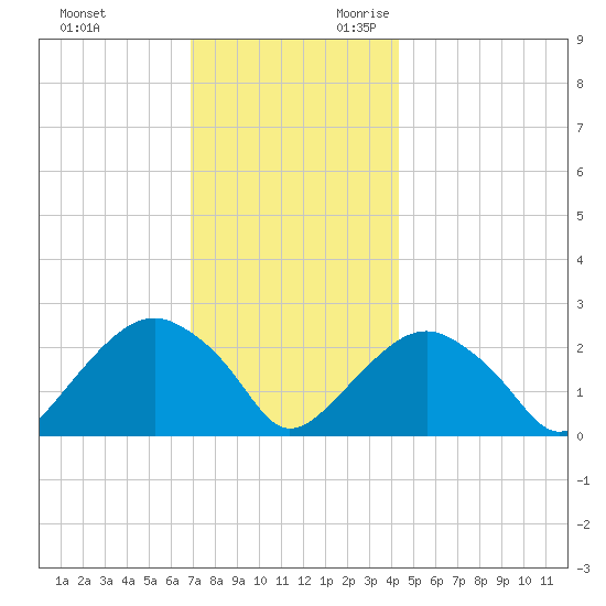 Sammys Beach tide chart for Friday, December 2, 2022