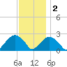 Sammys Beach tide chart for Friday, December 2, 2022