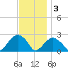 Sammys Beach tide chart for Saturday, December 3, 2022