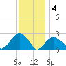 Sammys Beach tide chart for Sunday, December 4, 2022