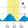 Sammys Beach tide chart for Tuesday, December 6, 2022