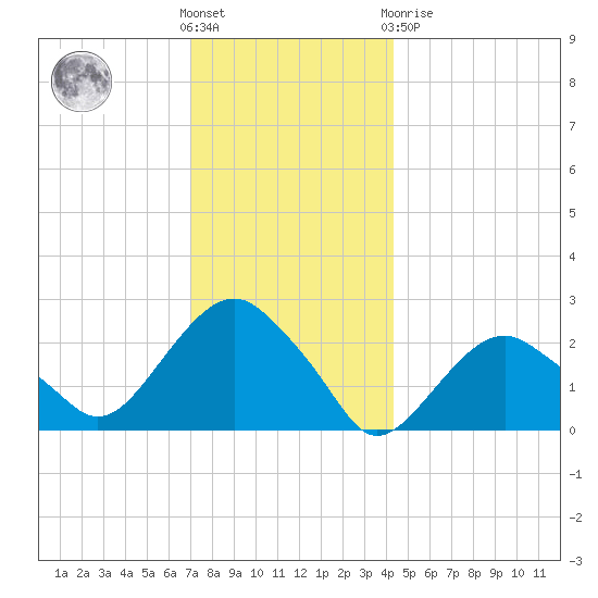 Sammys Beach tide chart for Wednesday, December 7, 2022