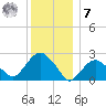Sammys Beach tide chart for Wednesday, December 7, 2022