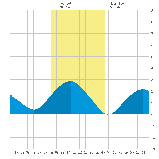 Sammys Beach tide chart for Friday, December 9, 2022