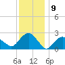 Sammys Beach tide chart for Friday, December 9, 2022