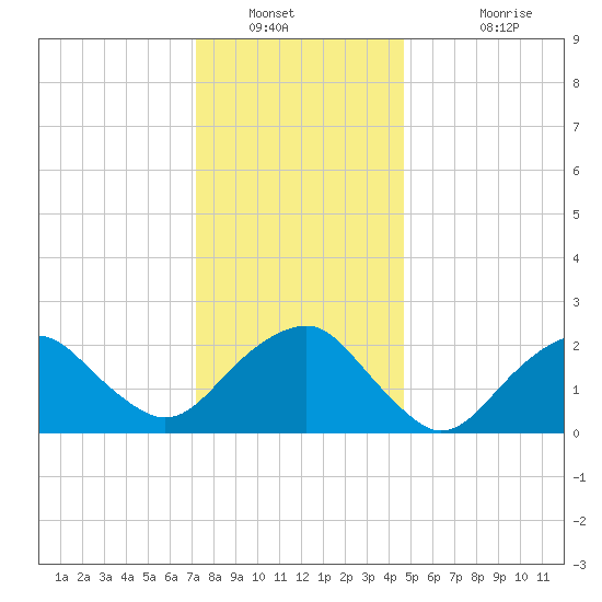 Sammys Beach tide chart for Tuesday, January 10, 2023