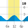Sammys Beach tide chart for Tuesday, January 10, 2023