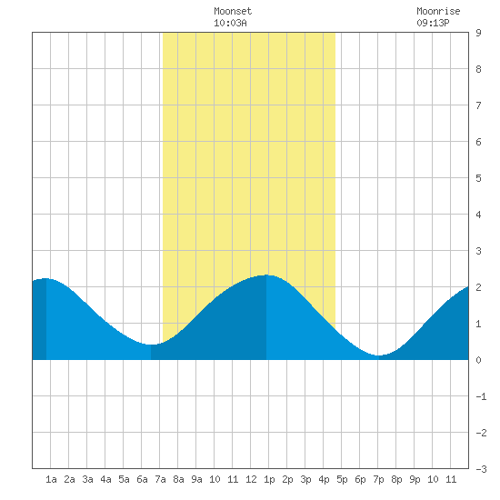 Sammys Beach tide chart for Wednesday, January 11, 2023