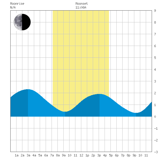 Sammys Beach tide chart for Saturday, January 14, 2023