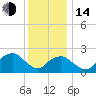 Sammys Beach tide chart for Saturday, January 14, 2023
