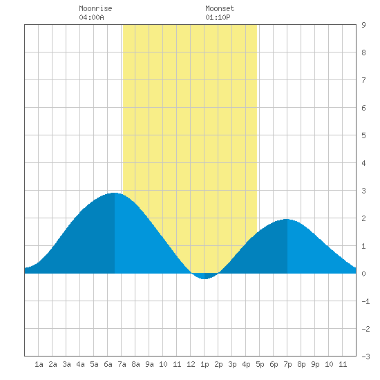 Sammys Beach tide chart for Wednesday, January 18, 2023