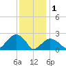 Sammys Beach tide chart for Sunday, January 1, 2023