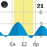 Sammys Beach tide chart for Saturday, January 21, 2023