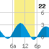 Sammys Beach tide chart for Sunday, January 22, 2023