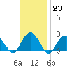 Sammys Beach tide chart for Monday, January 23, 2023