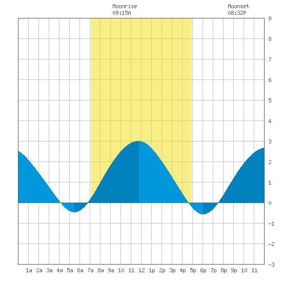Sammys Beach tide chart for Tuesday, January 24, 2023