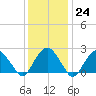 Sammys Beach tide chart for Tuesday, January 24, 2023