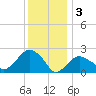 Sammys Beach tide chart for Tuesday, January 3, 2023