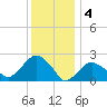 Sammys Beach tide chart for Wednesday, January 4, 2023