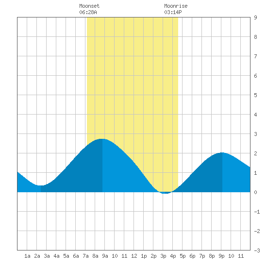 Sammys Beach tide chart for Thursday, January 5, 2023