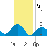 Sammys Beach tide chart for Thursday, January 5, 2023
