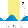 Sammys Beach tide chart for Saturday, January 7, 2023