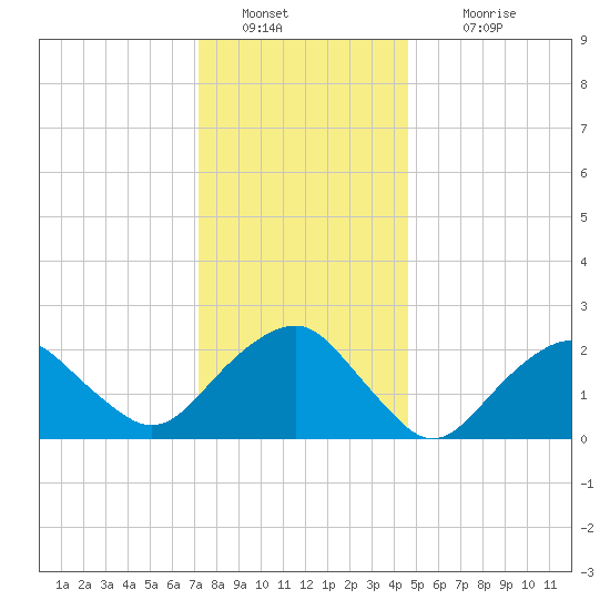 Sammys Beach tide chart for Monday, January 9, 2023
