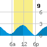 Sammys Beach tide chart for Monday, January 9, 2023