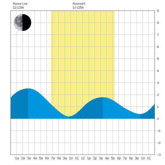 Sammys Beach tide chart for Monday, February 13, 2023
