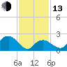 Sammys Beach tide chart for Monday, February 13, 2023