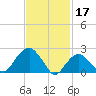 Sammys Beach tide chart for Friday, February 17, 2023
