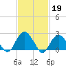 Sammys Beach tide chart for Sunday, February 19, 2023