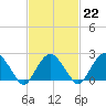 Sammys Beach tide chart for Wednesday, February 22, 2023