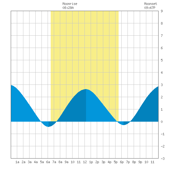 Sammys Beach tide chart for Thursday, February 23, 2023