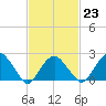 Sammys Beach tide chart for Thursday, February 23, 2023