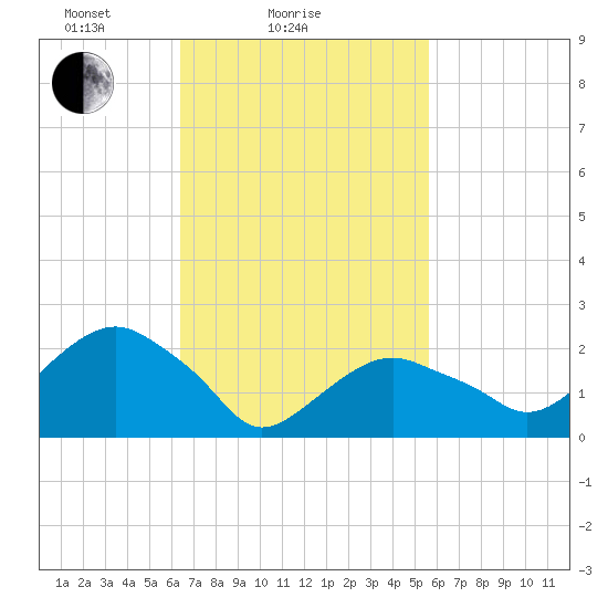 Sammys Beach tide chart for Monday, February 27, 2023