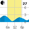 Sammys Beach tide chart for Monday, February 27, 2023