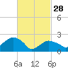 Sammys Beach tide chart for Tuesday, February 28, 2023