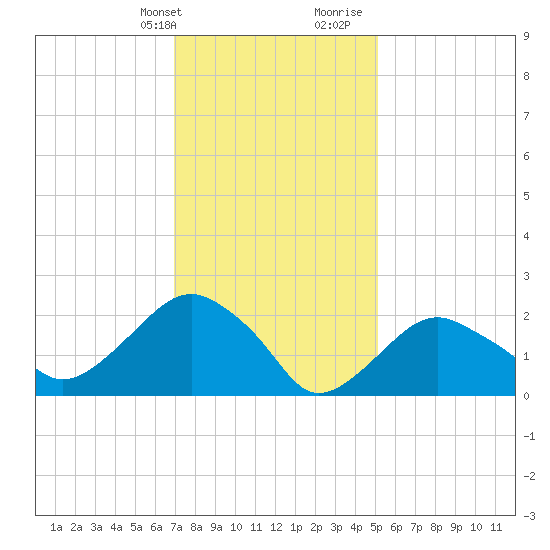 Sammys Beach tide chart for Thursday, February 2, 2023