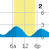 Sammys Beach tide chart for Thursday, February 2, 2023