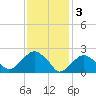 Sammys Beach tide chart for Friday, February 3, 2023