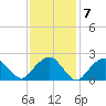 Sammys Beach tide chart for Tuesday, February 7, 2023